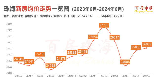 珠海新居2024年上半年楼市陈述出炉，数据嘛-2.jpg