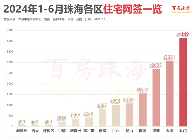 珠海新居2024年上半年楼市陈述出炉，数据嘛-5.jpg