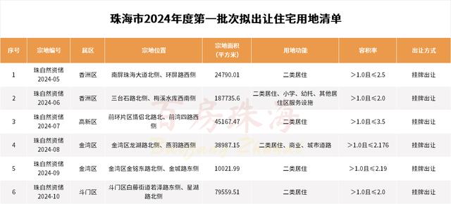 珠海新居2024年上半年楼市陈述出炉，数据嘛-11.jpg