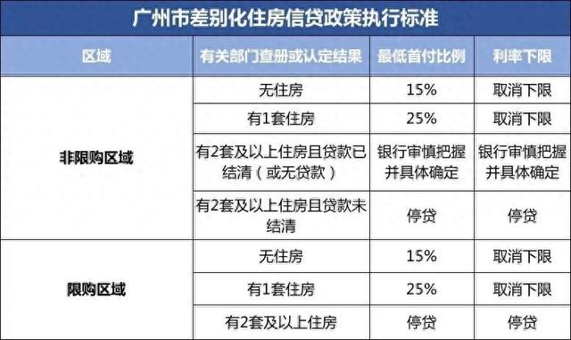 撑持非户籍购房、尾付最低15%、本区无房便算尾套！一文读懂广州楼市新政-1.jpg