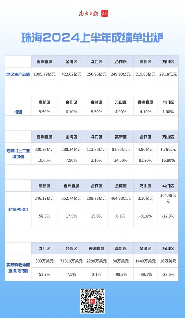 珠海经济“半年考”，去看各区交问卷-1.jpg