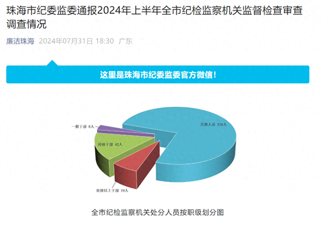 初次表露！上半年珠海处罚处级以上干部19人、科级42人-1.jpg