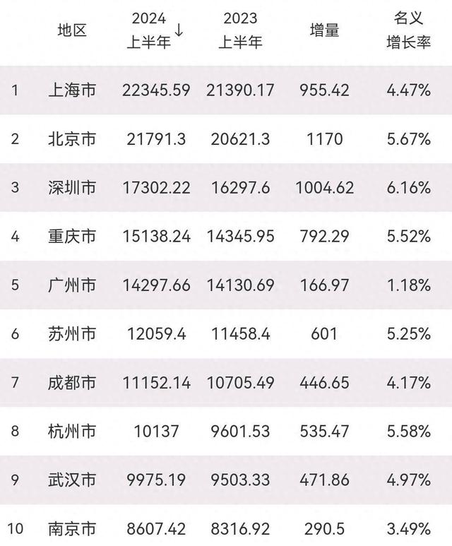 上半年GDP10强都会：深圳删速第1，杭州第8，北京、广州低迷-1.jpg