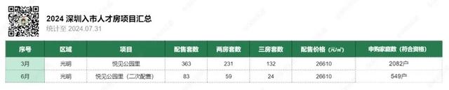 量疑取水爆并存！深圳人材房推了5400+套，卖了90%-3.jpg