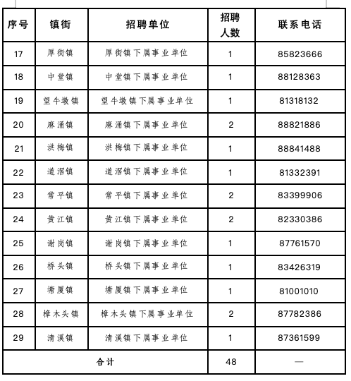 西席、大夫、辅警…东莞那些岗亭正正在雇用！-3.jpg