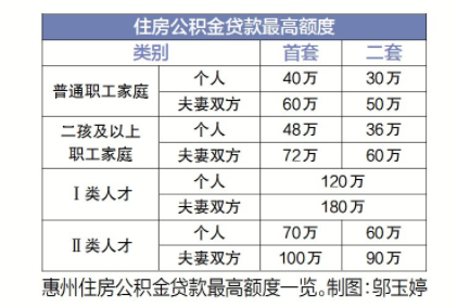 惠州两脚房公积金存款尾付比例降至3成（详解）-1.jpg