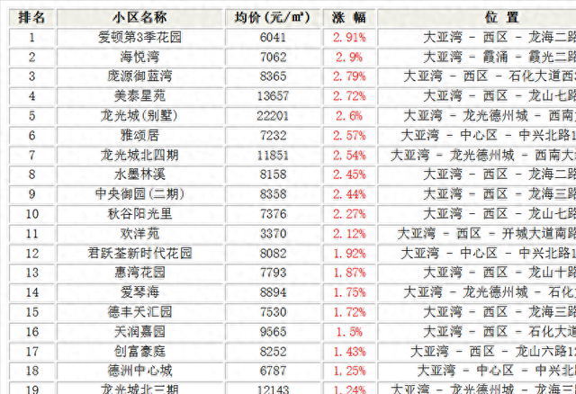 住正在惠州市年夜亚湾区的小同伴们 您们有祸了！小区涨价排止榜去啦！-1.jpg