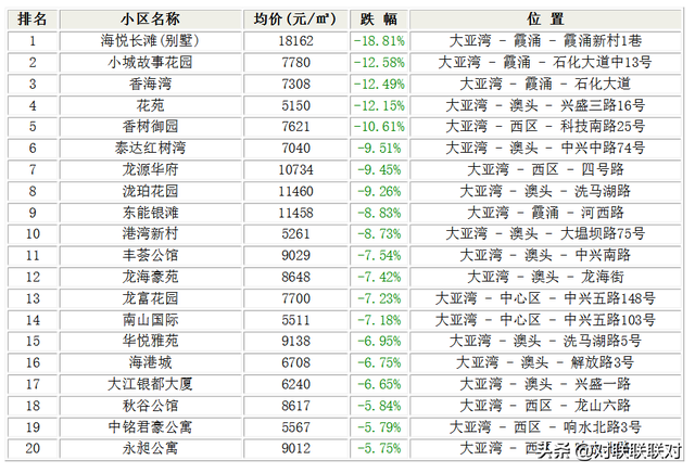 住正在惠州市年夜亚湾区那些小区的人要发家了！7月小区涨价排止榜-2.jpg