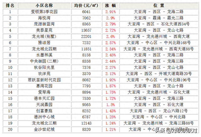 住正在惠州市年夜亚湾区那些小区的人要发家了！7月小区涨价排止榜-1.jpg