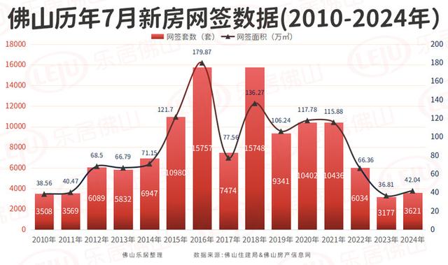 好已往年！佛山7月一脚网签3621套！两脚创下年内乱新下！-2.jpg