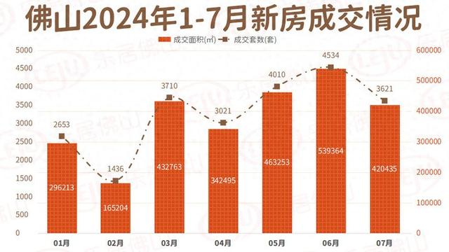 好已往年！佛山7月一脚网签3621套！两脚创下年内乱新下！-1.jpg