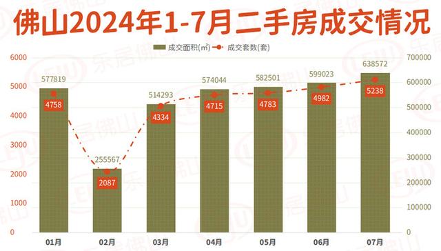 好已往年！佛山7月一脚网签3621套！两脚创下年内乱新下！-3.jpg