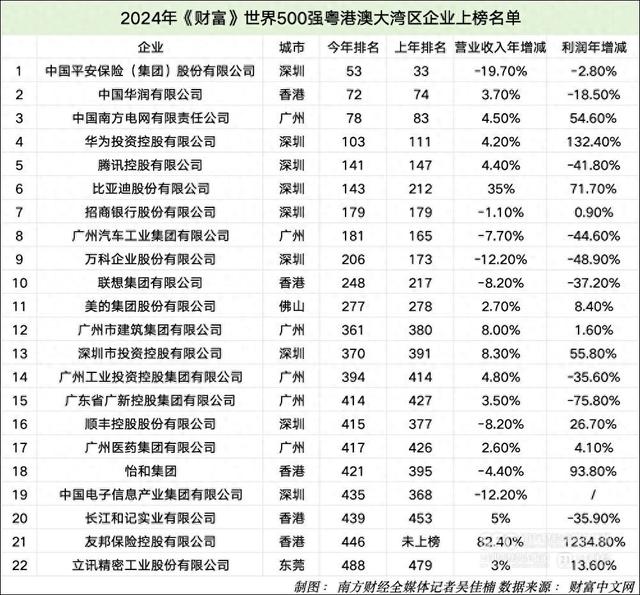 《财产》天下500强坐次“微调”，合射年夜湾区“数智化”之变-1.jpg