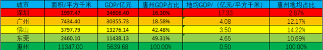 10年后惠州成为天下经济气力薄弱的内地兴旺都会-1.jpg