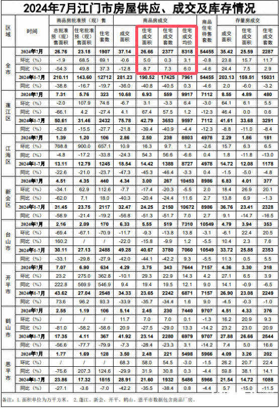 7月江门商品住房成交均价8318元/㎡，同比上涨6.0%-1.jpg