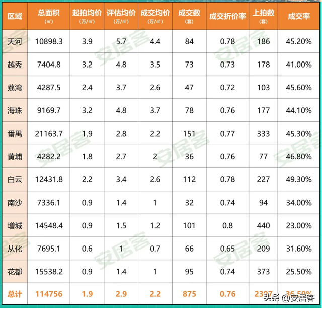 热门都会散焦：没有跌反涨！广州两脚房榜单出炉，那些小区最好卖！-4.jpg