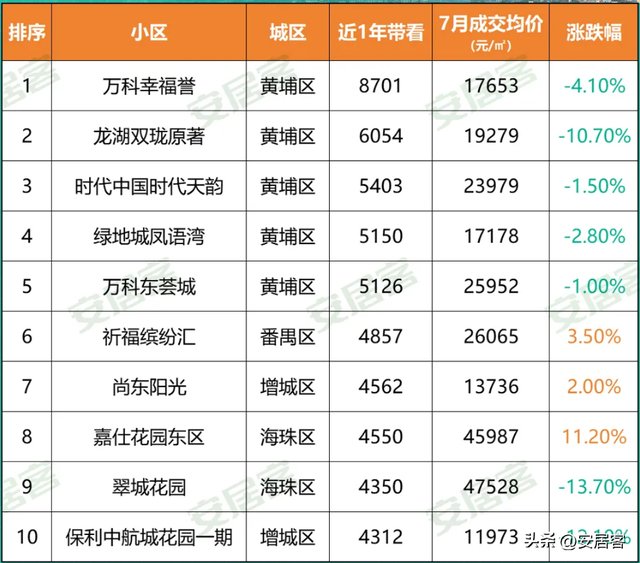 热门都会散焦：没有跌反涨！广州两脚房榜单出炉，那些小区最好卖！-11.jpg