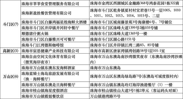 尾批91家！正在珠海有艰难，那些餐饮店请您用饭-6.jpg