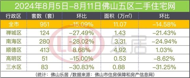 跌远4成！5月以去最低！佛山上周一脚仅网签518套房！五区皆降了！-2.jpg