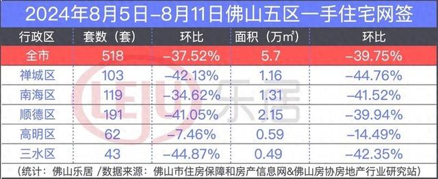 跌远4成！5月以去最低！佛山上周一脚仅网签518套房！五区皆降了！-1.jpg