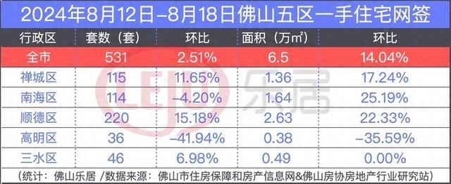 一两脚降温！一脚企稳500+套！北海网签量又被禅乡赶超！-1.jpg