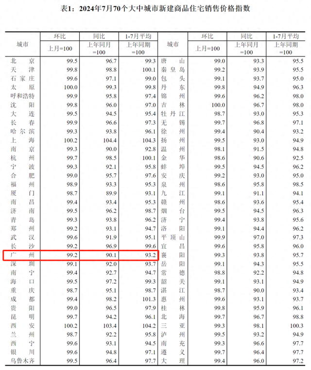 最新70乡房价数据：广州两脚房价连跌15个月，跌幅有所支窄-1.jpg