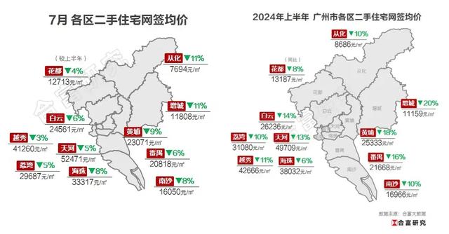 最新70乡房价数据：广州两脚房价连跌15个月，跌幅有所支窄-3.jpg