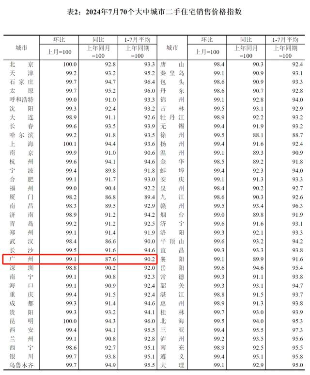 最新70乡房价数据：广州两脚房价连跌15个月，跌幅有所支窄-2.jpg