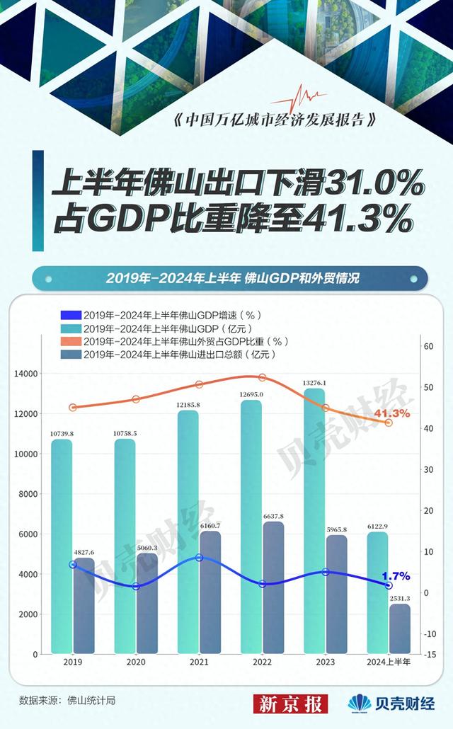 万亿都会半年报｜佛山中贸“跳火” 前十年夜出心商品八降两降-1.jpg