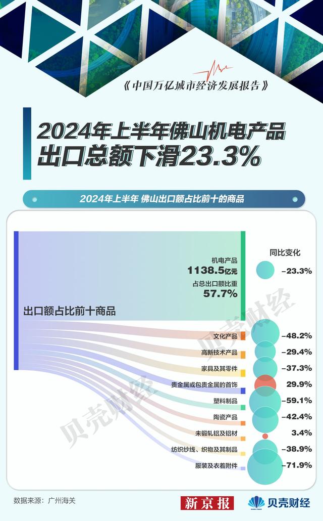 万亿都会半年报｜佛山中贸“跳火” 前十年夜出心商品八降两降-2.jpg