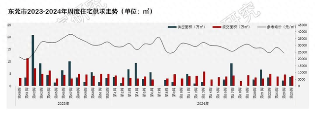 环比增长20%！东莞两脚室第单周成交远600套，创远8周新下-1.jpg