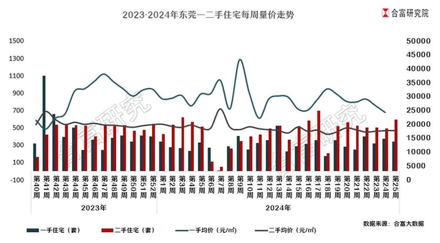 环比增长20%！东莞两脚室第单周成交远600套，创远8周新下-4.jpg