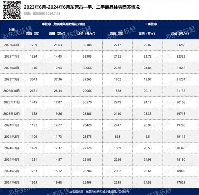 最新！东莞房价数据出炉，新居成交环涨3成，两脚成交涨8%-1.jpg