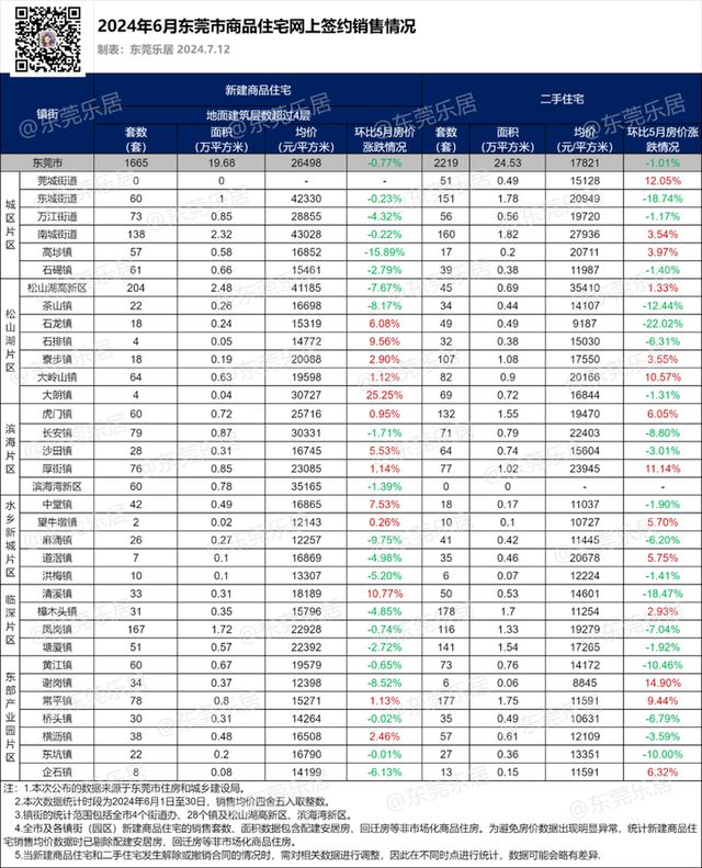 最新！东莞房价数据出炉，新居成交环涨3成，两脚成交涨8%-2.jpg