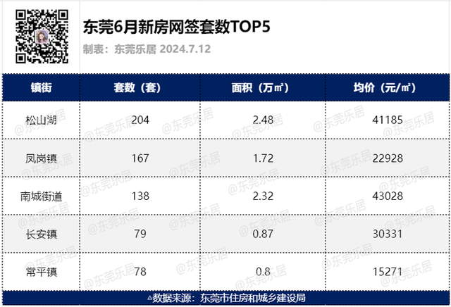 最新！东莞房价数据出炉，新居成交环涨3成，两脚成交涨8%-3.jpg