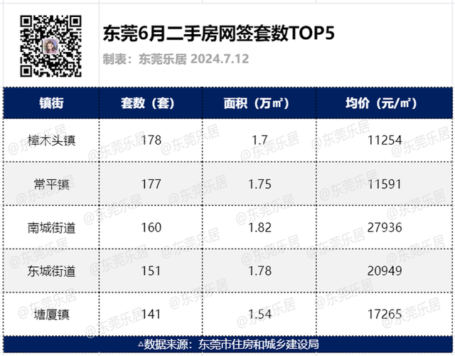 最新！东莞房价数据出炉，新居成交环涨3成，两脚成交涨8%-5.jpg