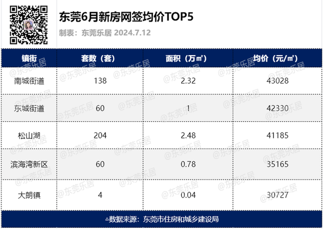 最新！东莞房价数据出炉，新居成交环涨3成，两脚成交涨8%-4.jpg