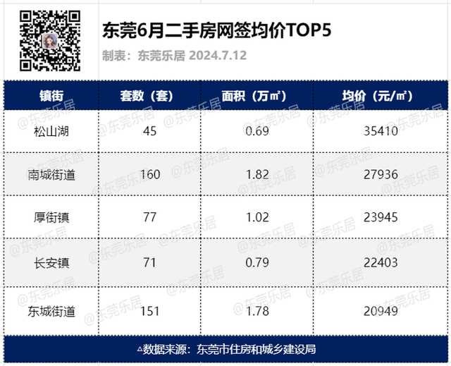 最新！东莞房价数据出炉，新居成交环涨3成，两脚成交涨8%-6.jpg