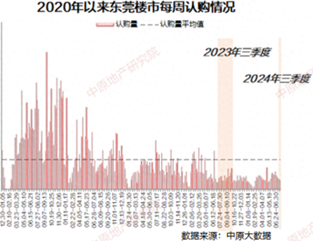 上周东莞两脚室第日均网签102套，一脚室第日均网签54套-1.jpg