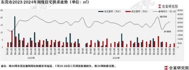 上周东莞两脚室第日均网签102套，一脚室第日均网签54套-2.jpg