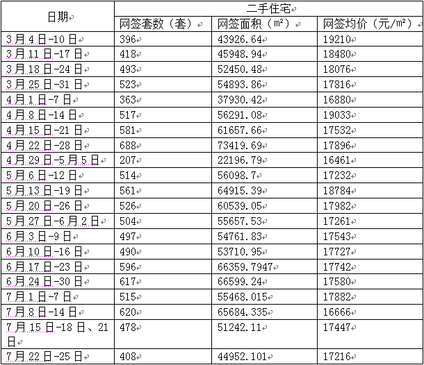 上周东莞两脚室第日均网签102套，一脚室第日均网签54套-4.jpg