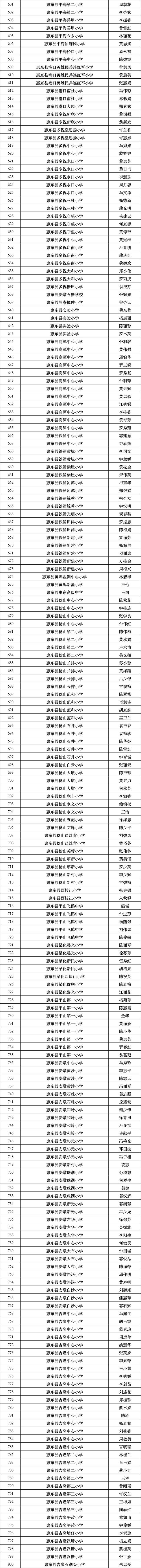 惠州初次认定“毕生班主任”，1862名西席拟当选（附名单）-5.jpg