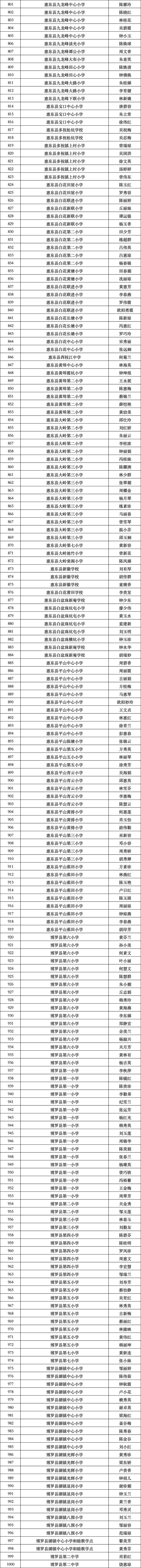 惠州初次认定“毕生班主任”，1862名西席拟当选（附名单）-6.jpg