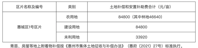 惠州那个片区要启动乡中村革新，3个村方案征天1761亩！-3.jpg