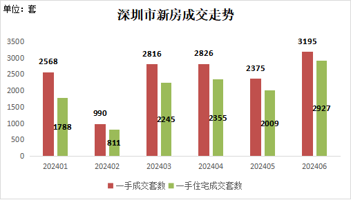 6月深圳两脚房买卖量创远40个月新下，机构：上半年超八成两脚房低于参考价成交-4.jpg