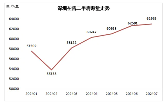 7月深圳两脚房买卖量再破5000套，新居室第成交量环比降落11%-3.jpg