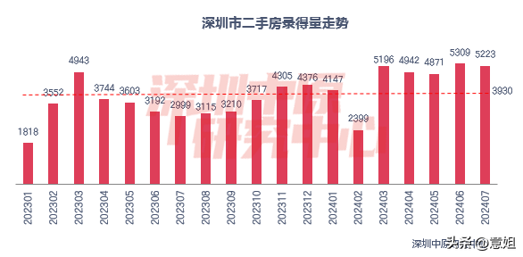 三年新下！深圳两脚成交借正在收力？-2.jpg