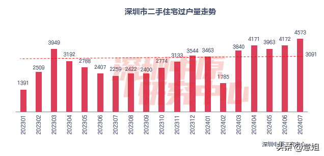 三年新下！深圳两脚成交借正在收力？-3.jpg