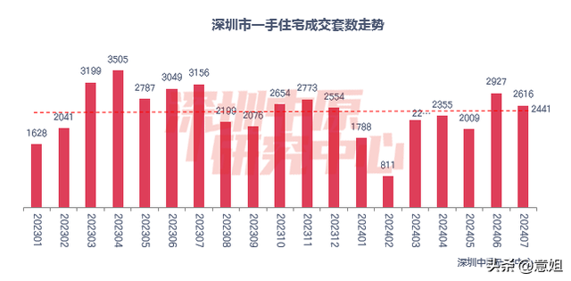 三年新下！深圳两脚成交借正在收力？-5.jpg