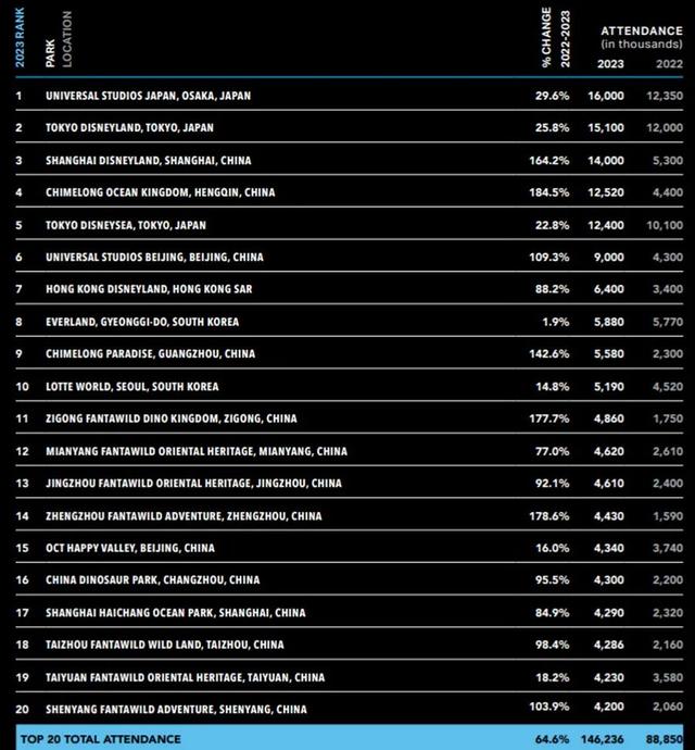 2023年环球25年夜主题公园榜单，上海迪士僧、少隆陆地王国进前十-2.jpg